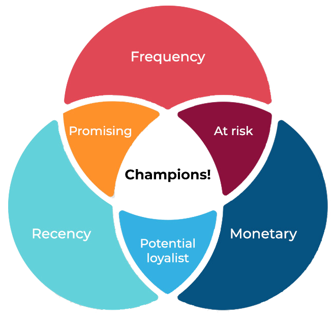 CBMS Odoo RFM Analysis - Marketing Strategy