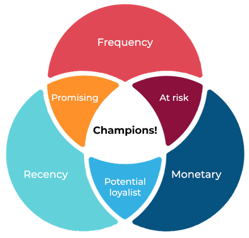 [setu_rfm_analysis] CBMS Odoo RFM Analysis - Marketing Strategy